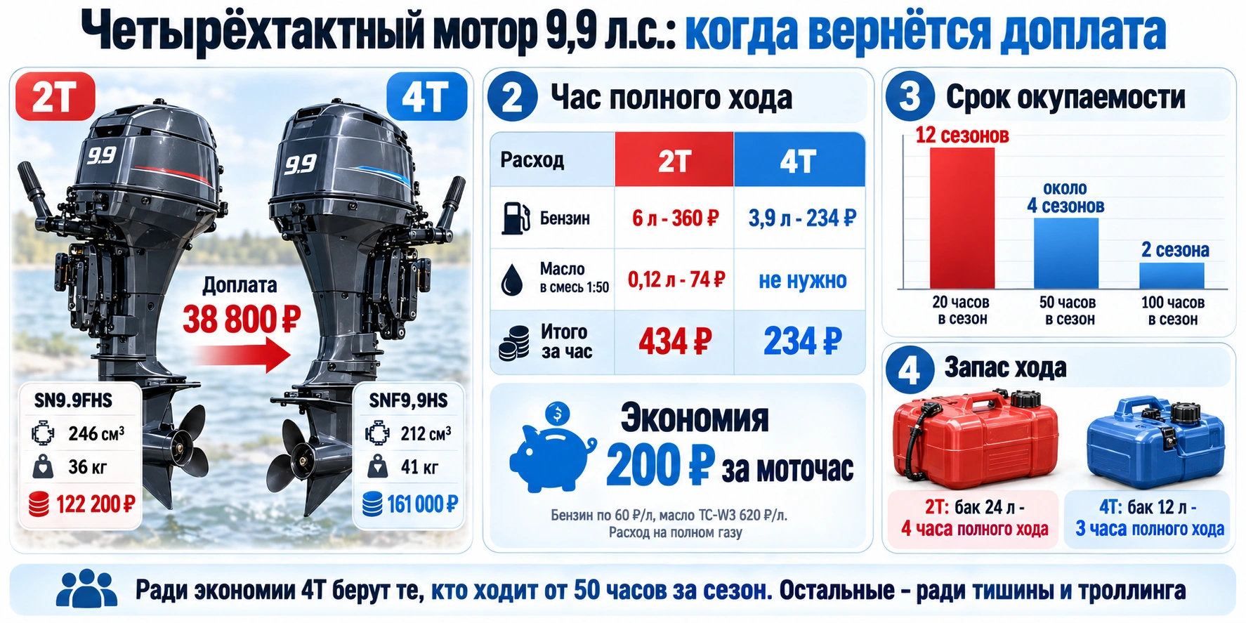 Расчёт окупаемости четырёхтактного лодочного мотора 9,9 л.с. в сравнении с двухтактным