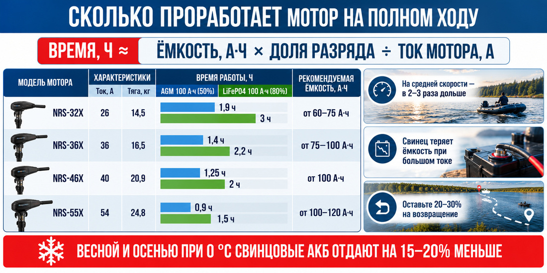Расчёт ёмкости аккумулятора для электромоторов CONDOR NRS по току потребления